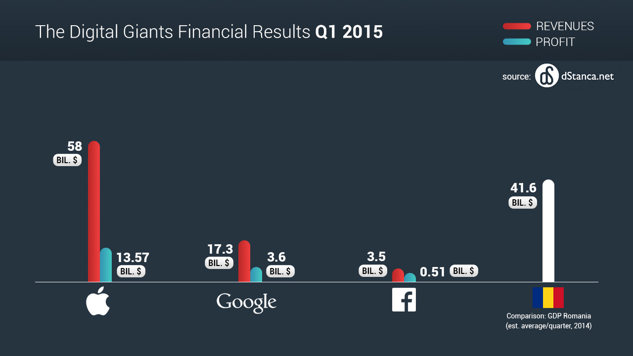 Apple is bigger than Romania